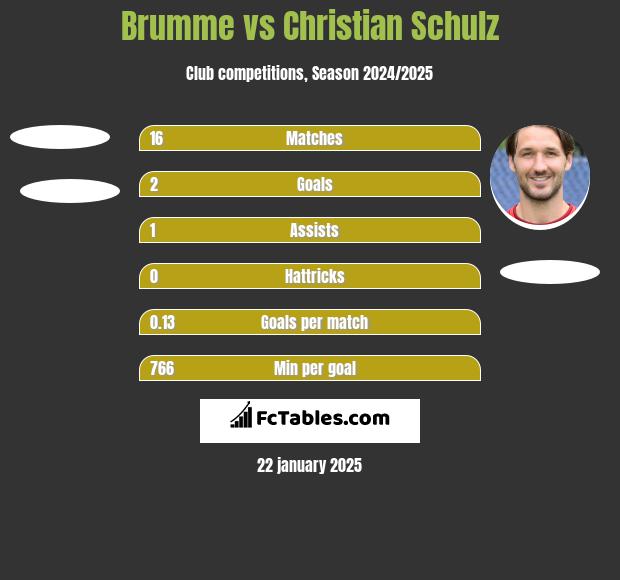 Brumme vs Christian Schulz h2h player stats