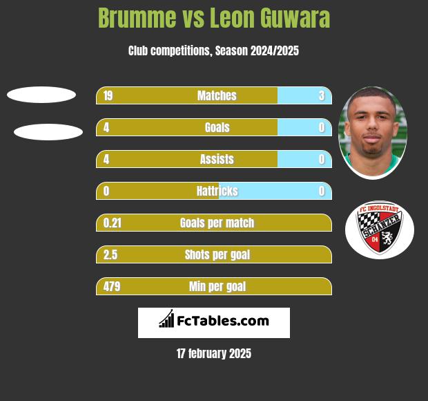 Brumme vs Leon Guwara h2h player stats