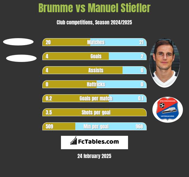 Brumme vs Manuel Stiefler h2h player stats