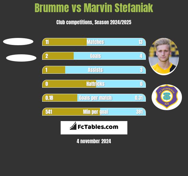 Brumme vs Marvin Stefaniak h2h player stats