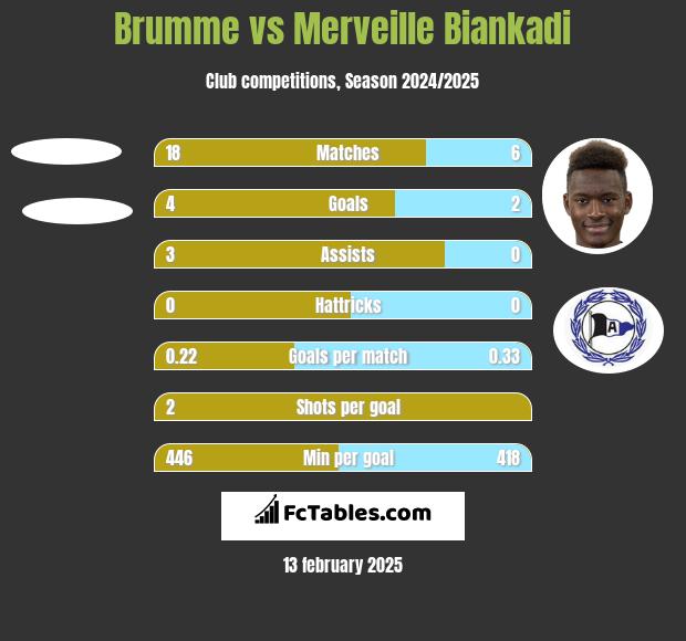 Brumme vs Merveille Biankadi h2h player stats