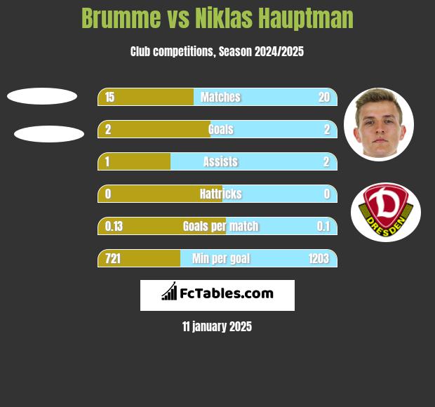 Brumme vs Niklas Hauptman h2h player stats