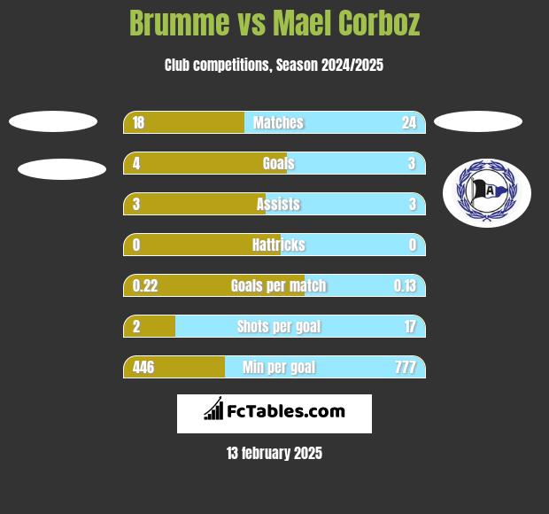 Brumme vs Mael Corboz h2h player stats