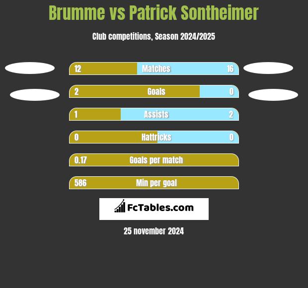 Brumme vs Patrick Sontheimer h2h player stats