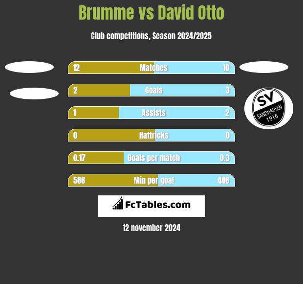 Brumme vs David Otto h2h player stats