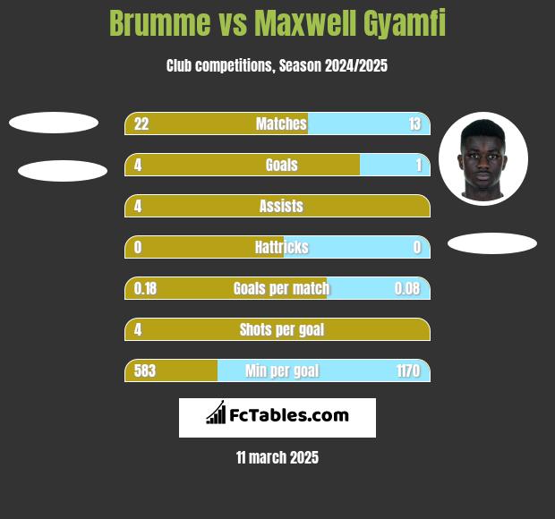 Brumme vs Maxwell Gyamfi h2h player stats