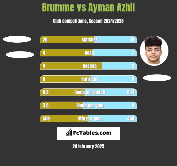 Brumme vs Ayman Azhil h2h player stats