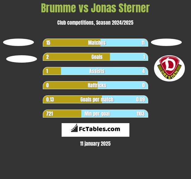 Brumme vs Jonas Sterner h2h player stats