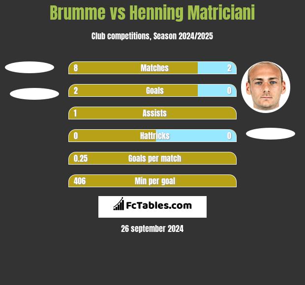 Brumme vs Henning Matriciani h2h player stats