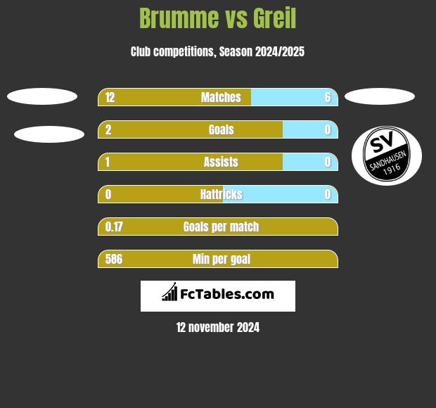 Brumme vs Greil h2h player stats