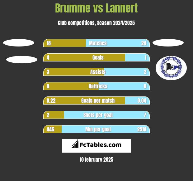 Brumme vs Lannert h2h player stats