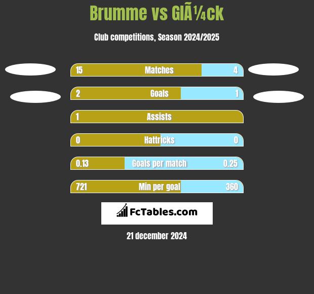 Brumme vs GlÃ¼ck h2h player stats