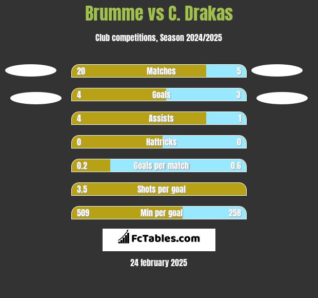 Brumme vs C. Drakas h2h player stats