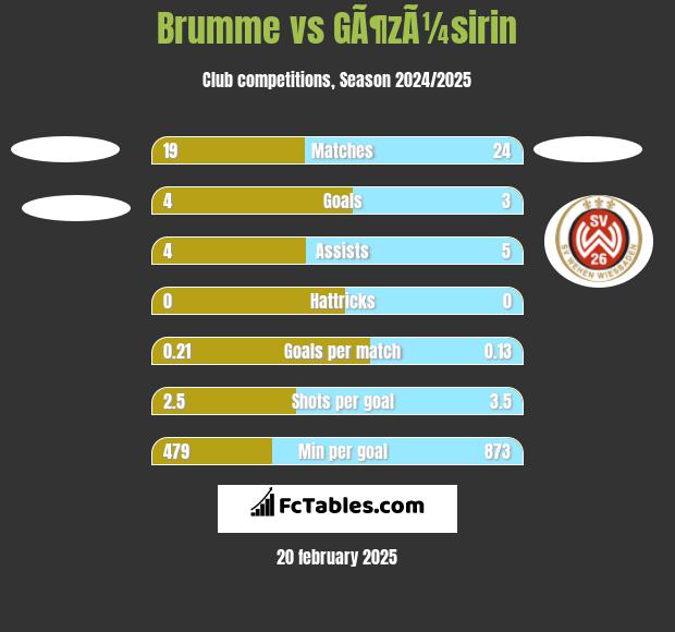 Brumme vs GÃ¶zÃ¼sirin h2h player stats