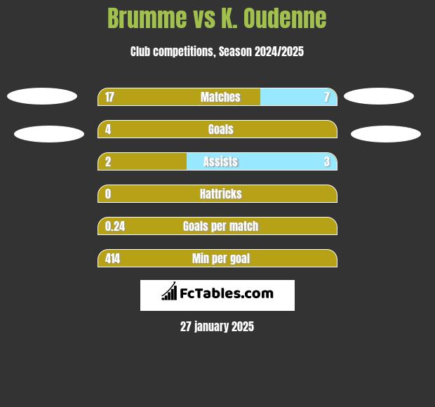 Brumme vs K. Oudenne h2h player stats