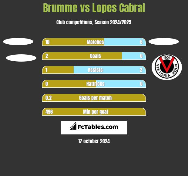 Brumme vs Lopes Cabral h2h player stats