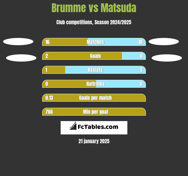 Brumme vs Matsuda h2h player stats