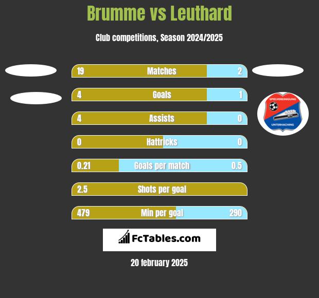 Brumme vs Leuthard h2h player stats