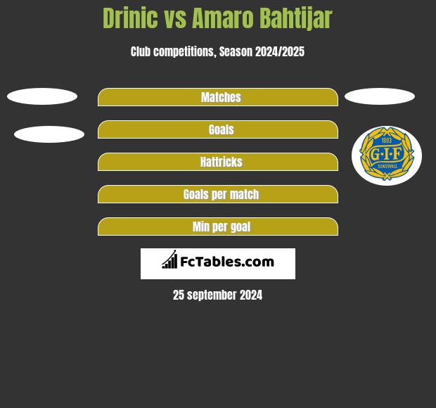 Drinic vs Amaro Bahtijar h2h player stats