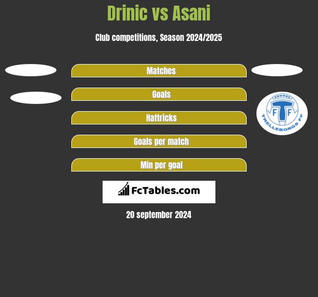 Drinic vs Asani h2h player stats