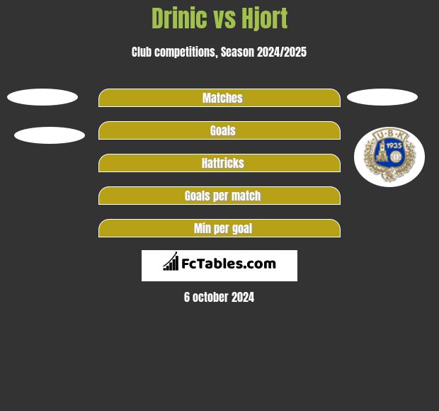 Drinic vs Hjort h2h player stats