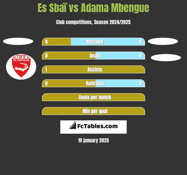 Es Sbaï vs Adama Mbengue h2h player stats