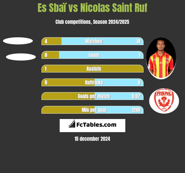 Es Sbaï vs Nicolas Saint Ruf h2h player stats