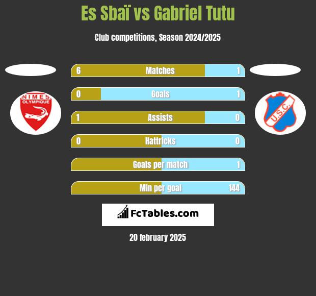 Es Sbaï vs Gabriel Tutu h2h player stats