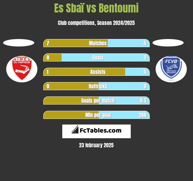 Es Sbaï vs Bentoumi h2h player stats