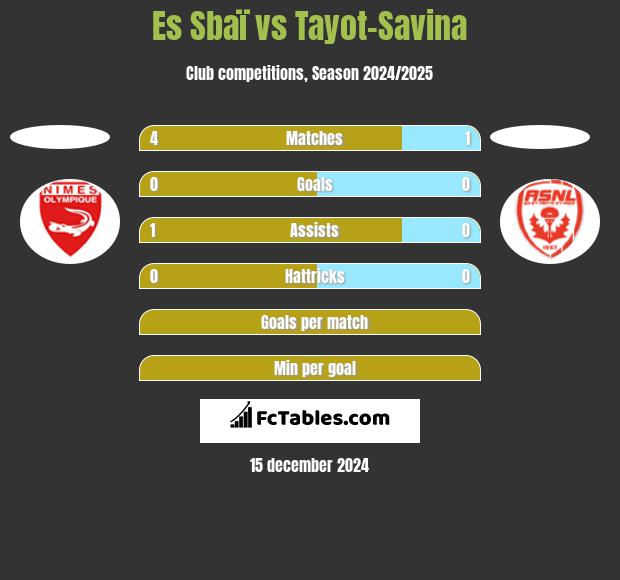 Es Sbaï vs Tayot-Savina h2h player stats