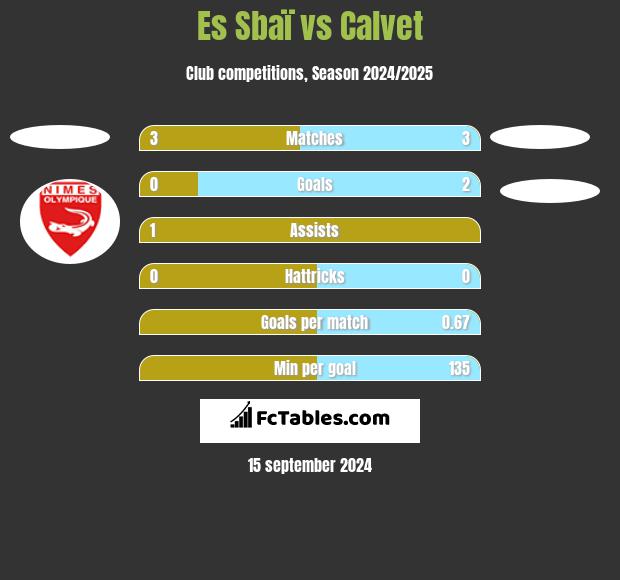 Es Sbaï vs Calvet h2h player stats