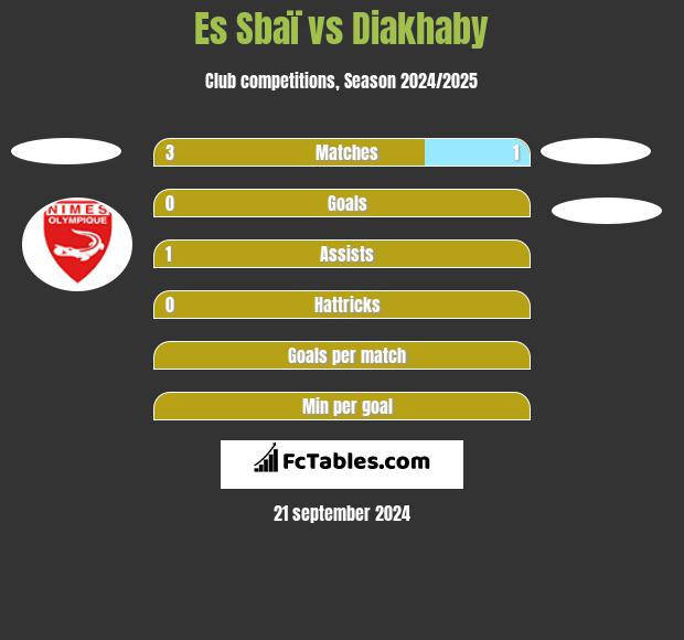 Es Sbaï vs Diakhaby h2h player stats