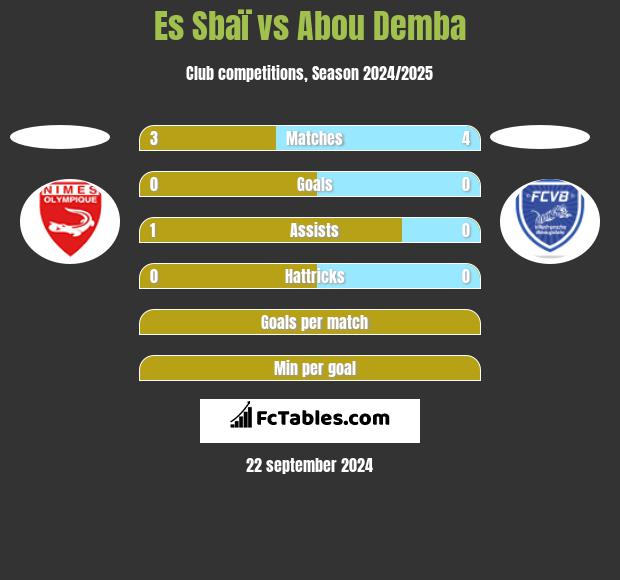 Es Sbaï vs Abou Demba h2h player stats