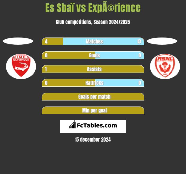 Es Sbaï vs ExpÃ©rience h2h player stats