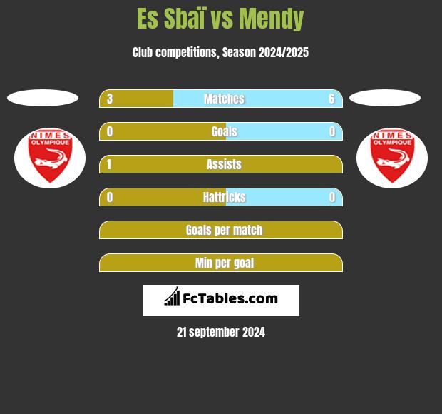 Es Sbaï vs Mendy h2h player stats