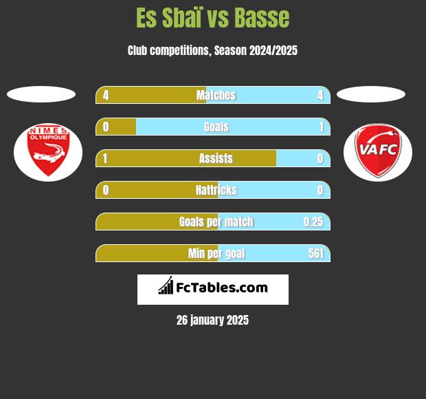 Es Sbaï vs Basse h2h player stats