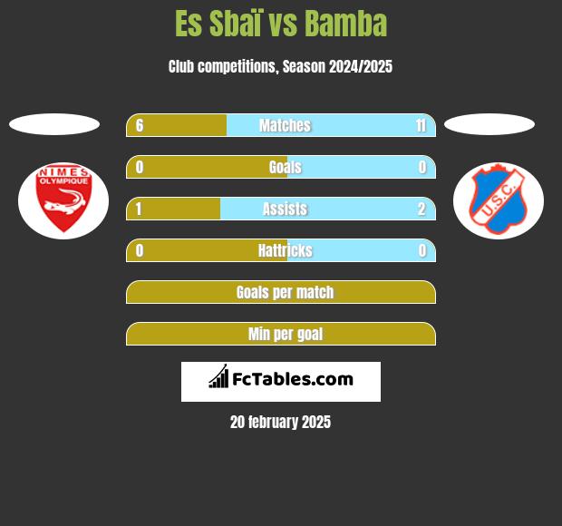 Es Sbaï vs Bamba h2h player stats