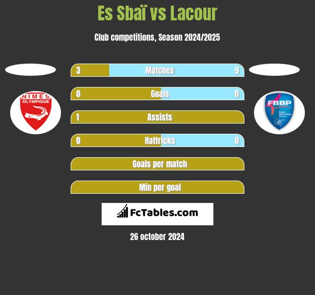 Es Sbaï vs Lacour h2h player stats