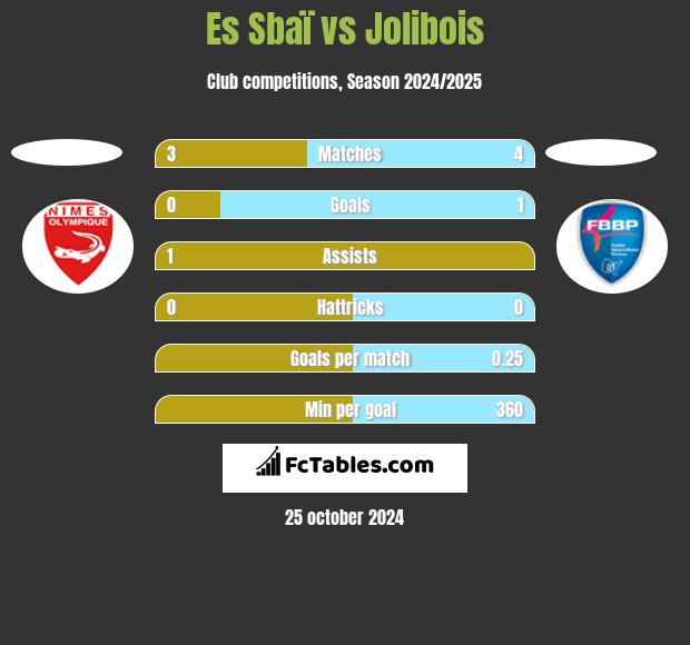 Es Sbaï vs Jolibois h2h player stats