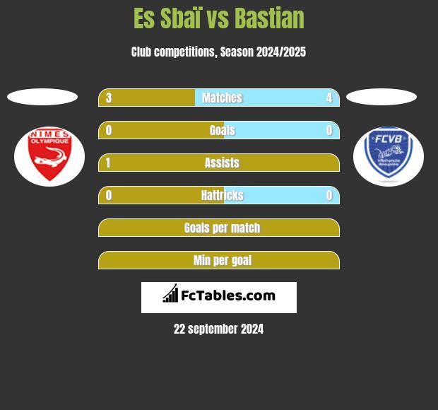 Es Sbaï vs Bastian h2h player stats