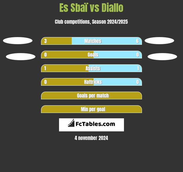 Es Sbaï vs Diallo h2h player stats