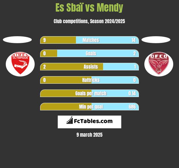 Es Sbaï vs Mendy h2h player stats