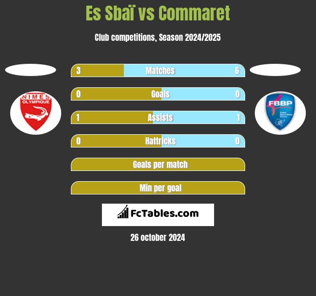 Es Sbaï vs Commaret h2h player stats