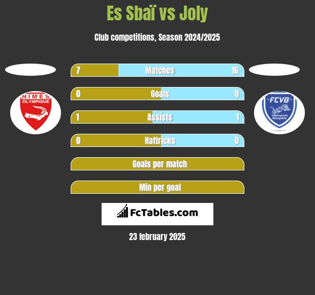 Es Sbaï vs Joly h2h player stats