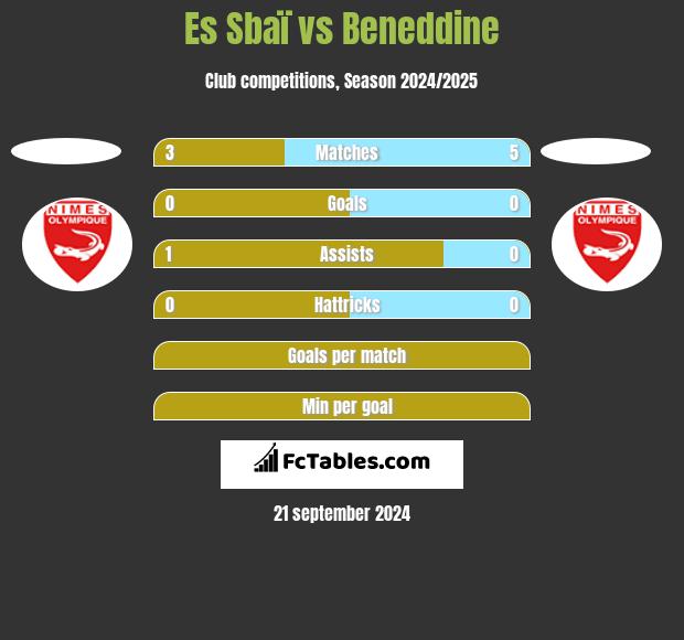 Es Sbaï vs Beneddine h2h player stats