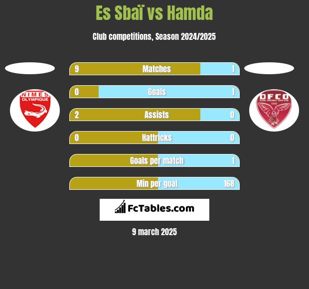 Es Sbaï vs Hamda h2h player stats