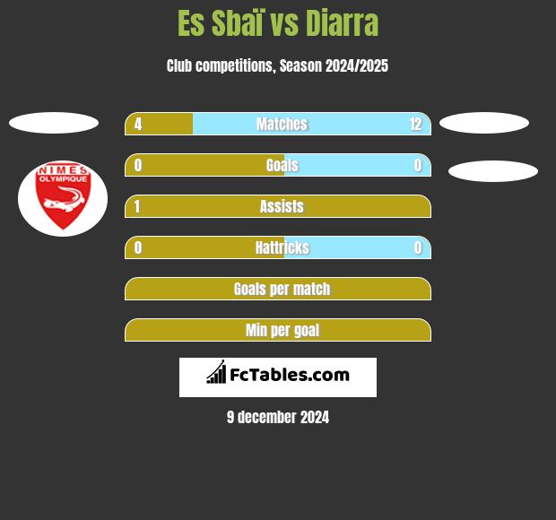 Es Sbaï vs Diarra h2h player stats