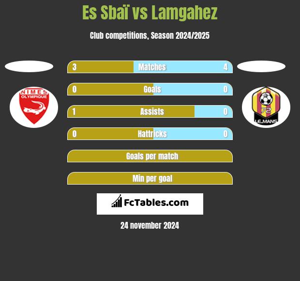 Es Sbaï vs Lamgahez h2h player stats