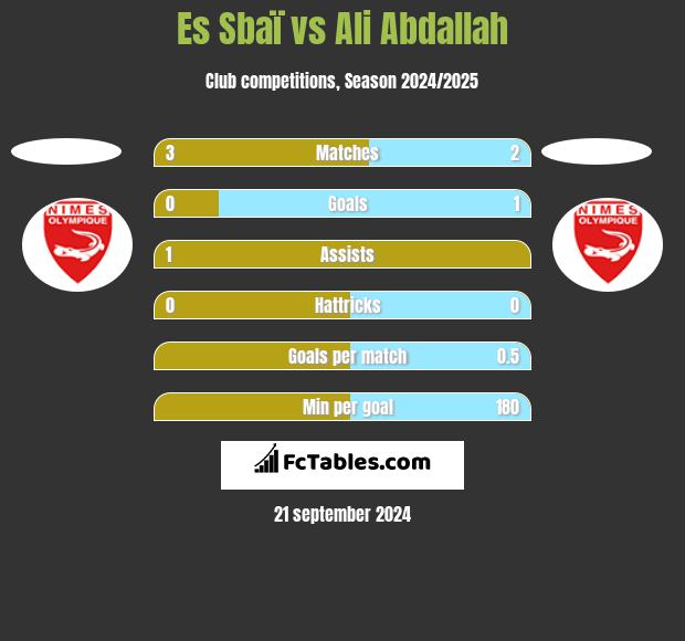 Es Sbaï vs Ali Abdallah h2h player stats