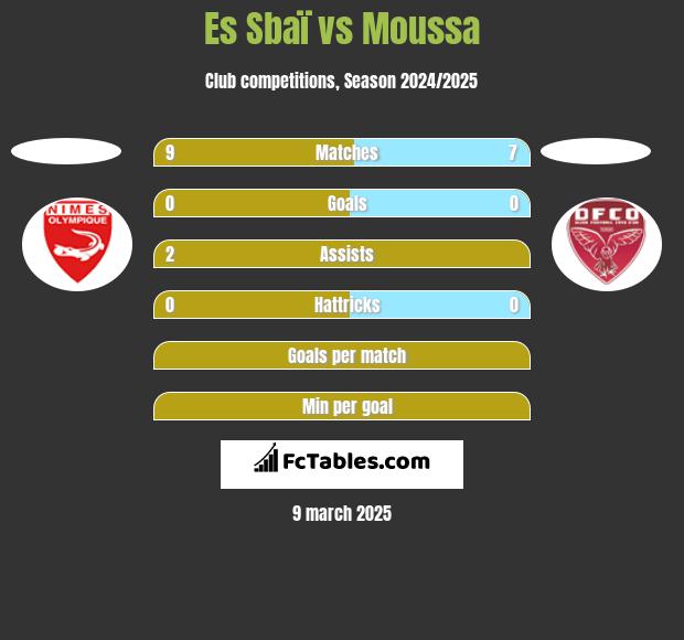 Es Sbaï vs Moussa h2h player stats